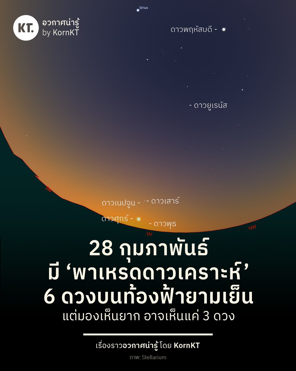 kornkt's tweet photo. ✨ เย็นวันที่ 28 กุมภาพันธ์นี้ มี 'พาเหรดดาวเคราะห์' เรียงตัวกันเหนือท้องฟ้ายามเย็นถึง 6 ดวง แต่อาจมองเห็นด้วยตาเปล่าได้เพียง 3 ดวงเด่น ๆ เท่านั้น

การเรียงตัวของดาวเคราะห์ ไม่ใช่ปรากฏการณ์เหนือธรรมชาติ แต่เป็นเพราะตำแหน่งของโลก และดาวเคราะห์ดวงอื่น ๆ ในระหว่างการโคจรรอบดวงอาทิตย์ ที่ทำให้สามารถมองเห็นดาวเคราะห์ทั้ง 6 ดวง ปรากฏบนท้องฟ้ายามค่ำคืนได้พร้อมกัน

ในช่วงเย็นวันที่ 28 กุมภาพันธ์ ระหว่างเวลา 18:40-19:00 น. เป็นช่วงที่ดาวเคราะห์ทั้ง 6 ดวง ไล่เรียงตั้งแต่ดาวพุธ ดาวศุกร์ ดาวเนปจูน ดาวเสาร์ ดาวยูเรนัส และดาวพฤหัสบดี ปรากฏให้เห็นพร้อมจาก โดยไล่จากขอบฟ้าทางทิศตะวันตก ขึ้นมาเป็นแนวตรงไปจนฝั่งทิศตะวันออก ที่มีดวงจันทร์คอยปิดขบวนให้นั่นเอง

อย่างไรก็ตาม เราไม่สามารถมองเห็นดาวยูเรนัส และดาวเนปจูนได้ด้วยตาเปล่า ในขณะที่ดาวพุธค่อนข้างปรากฏอยู่ต่ำจนใกล้เส้นขอบฟ้า ทำให้ยากต่อการมองดูจากในเขตเมือง จนอาจเหลือเพียงแค่ดาวศุกร์ ดาวเสาร์ และดาวพฤหัสบดี ที่พอให้มองเห็นใน 'พาเหรด' ครั้งนี้ได้

ครั้งถัดไปที่จะมองเห็นดาวเคราะห์พาเหรดมาพร้อมกันได้เยอะ ๆ และชัดเจนกว่านี้ ต้องรอช่วงปลายเดือนตุลาคม 2028 ที่จะมองเห็นดาวเคราะห์ถึง 5 ดวง ปรากฏเรียงกันบนท้องฟ้าในช่วงเช้ามืด ซึ่งอาจเป็นโอกาสที่ดีกว่ารอบนี้ครับ