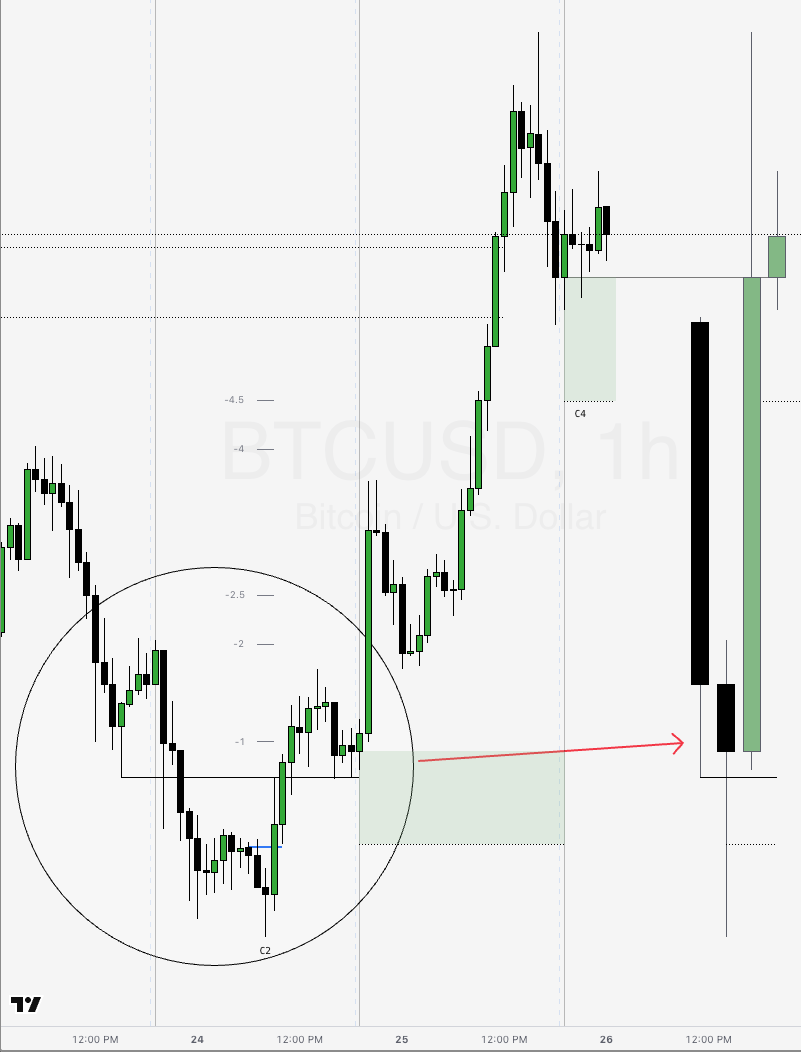 Ezeani's tweet photo. @GabeInv I'm curious how you confirmed the Daily CRT on BTC and took an entry on the same daily candle that was still forming and yet to be closed. https://t.co/03IpRuVS4x