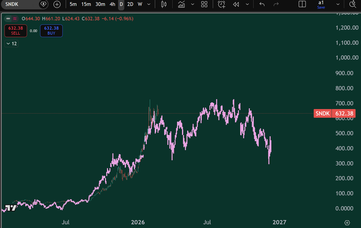 Trading__book's tweet photo. @801010athlete @CFlanders7 $SNDK vs $NVDA (from Jan 2024) https://t.co/z2RdeXN0bi