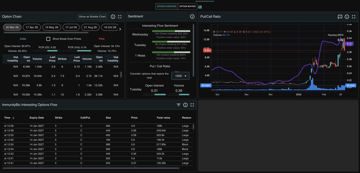 $IBRX- $IBRX Options &amp; Short Interest: The "Smart Money" vs. "The Raid"
While the price action was brutal today, the data behind the scenes shows a massive divergence. Retail panicked, but "Whales" and Shorts just upped the ante.

1. Massive Institutional Call Buying (The Whale