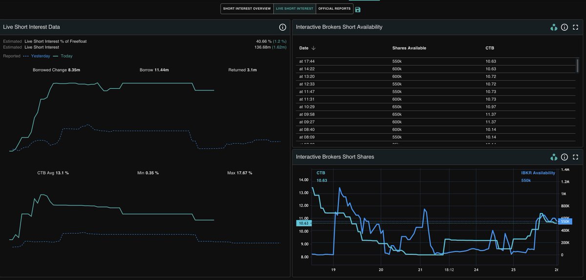 $IBRX- Today belonged to the shorts  we’ll give them that. But we’re still here. Still standing. Still fighting.

Today’s -17.4% drop was painful for longs, but for the "Squeeze Thesis," the math just got a lot more explosive. While retail panics, here is what the actual tape is
