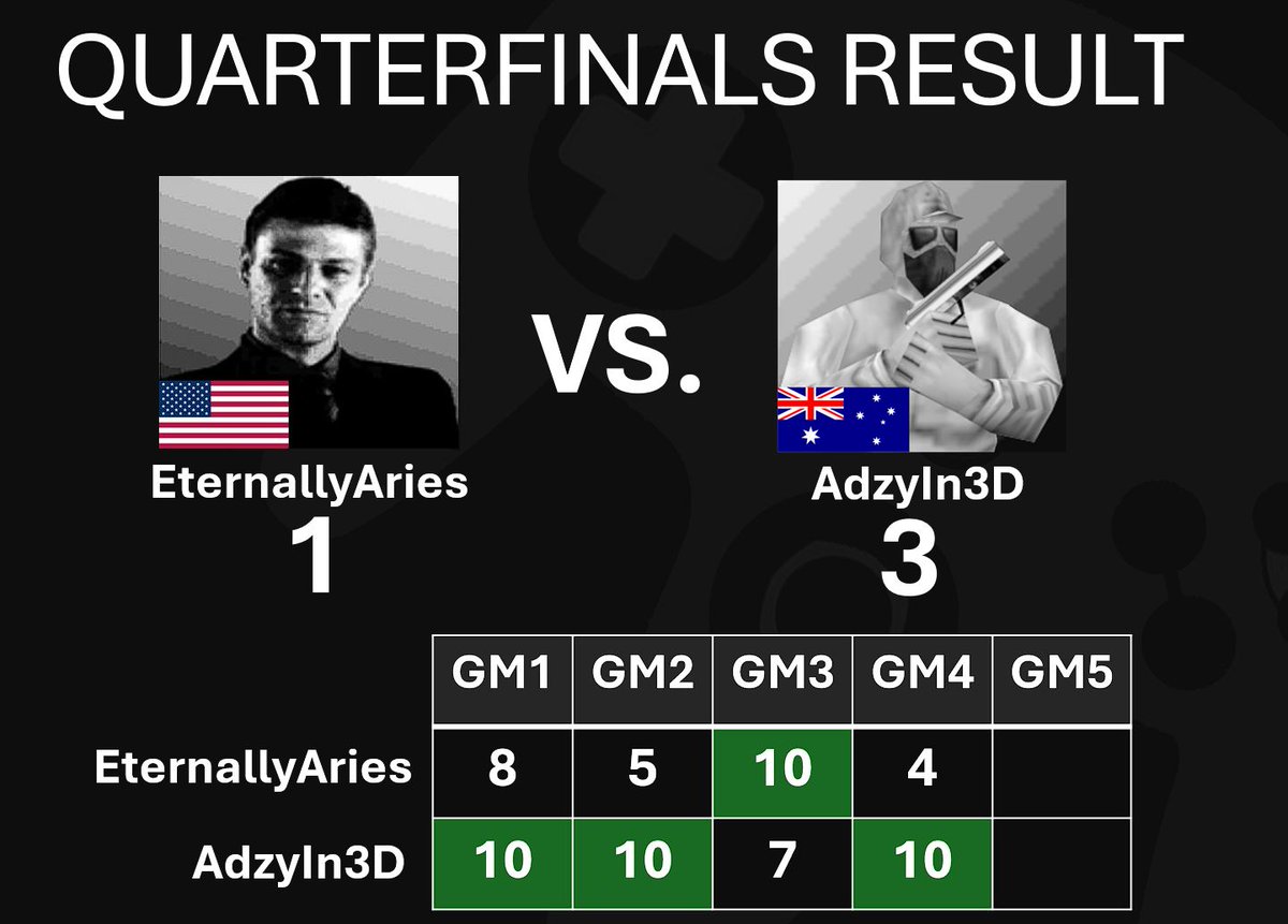 GoldenEye Netplay LTK Cup VI - QUARTERFINALS: EternallyAries vs. AdzyIn3D results