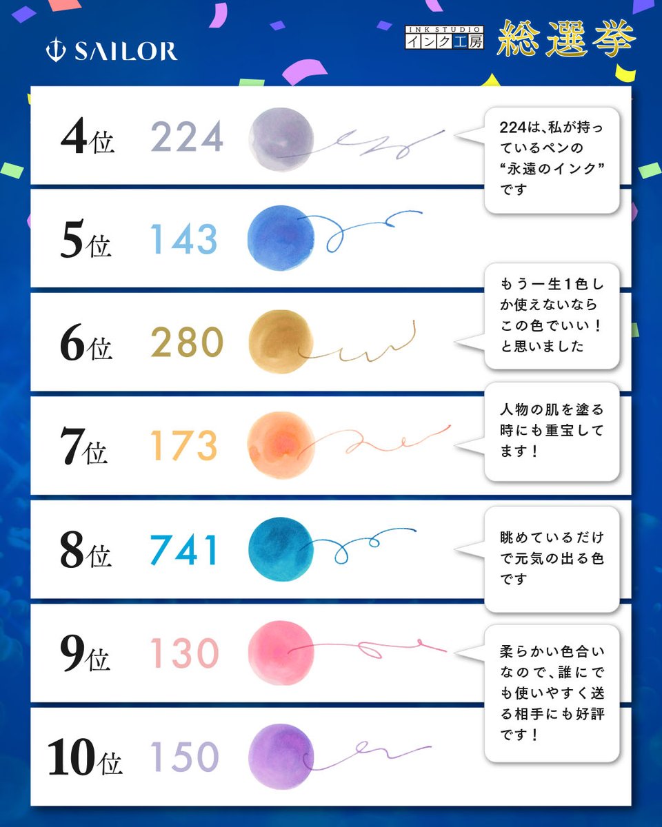 sailor_1911's tweet photo. 1月9日～1月19日まで実施しておりました「インク工房総選挙」、
https://t.co/daM6plhqGS
たくさんのご投票をありがとうございました！
100色のラインアップの中からトップに輝いたのはどの色でしょうか…？
画像で結果がご確認いただけます👀

皆さまから寄せられた1票1票には、その色にまつわる思い出や愛が込められており
改めて100色それぞれの魅力を再発見する機会となりました。
『インク工房』の今後の展開にどうぞご期待ください！

※公式サイトのページでは4位以下のコメントの紹介もしております。お時間ある方はぜひご確認ください
https://t.co/J9N0D4BfAy

#セーラー万年筆
#sailorpens