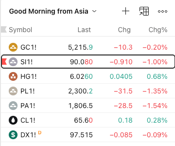 StratcomCapital's tweet photo. Good Morning from Asia 🌏

Metals taking a breather:

Gold $5,215 (–0.2%)
Silver $90.08 (–1.0%)
Platinum $2,300 (–1.35%)
Palladium $1,806 (–1.54%)
Copper $6.02 (+0.68%)
WTI $65.60 (+0.28%)
DXY 97.51 (–0.09%)

Silver and PGMs consolidating after strong move.
Copper quietly strong – industrial bid still alive.
Dollar slightly softer, oil stable.

The bigger trend in metals remains intact — but volatility stays elevated.

#Metals #Gold #Silver #Copper #OOTT