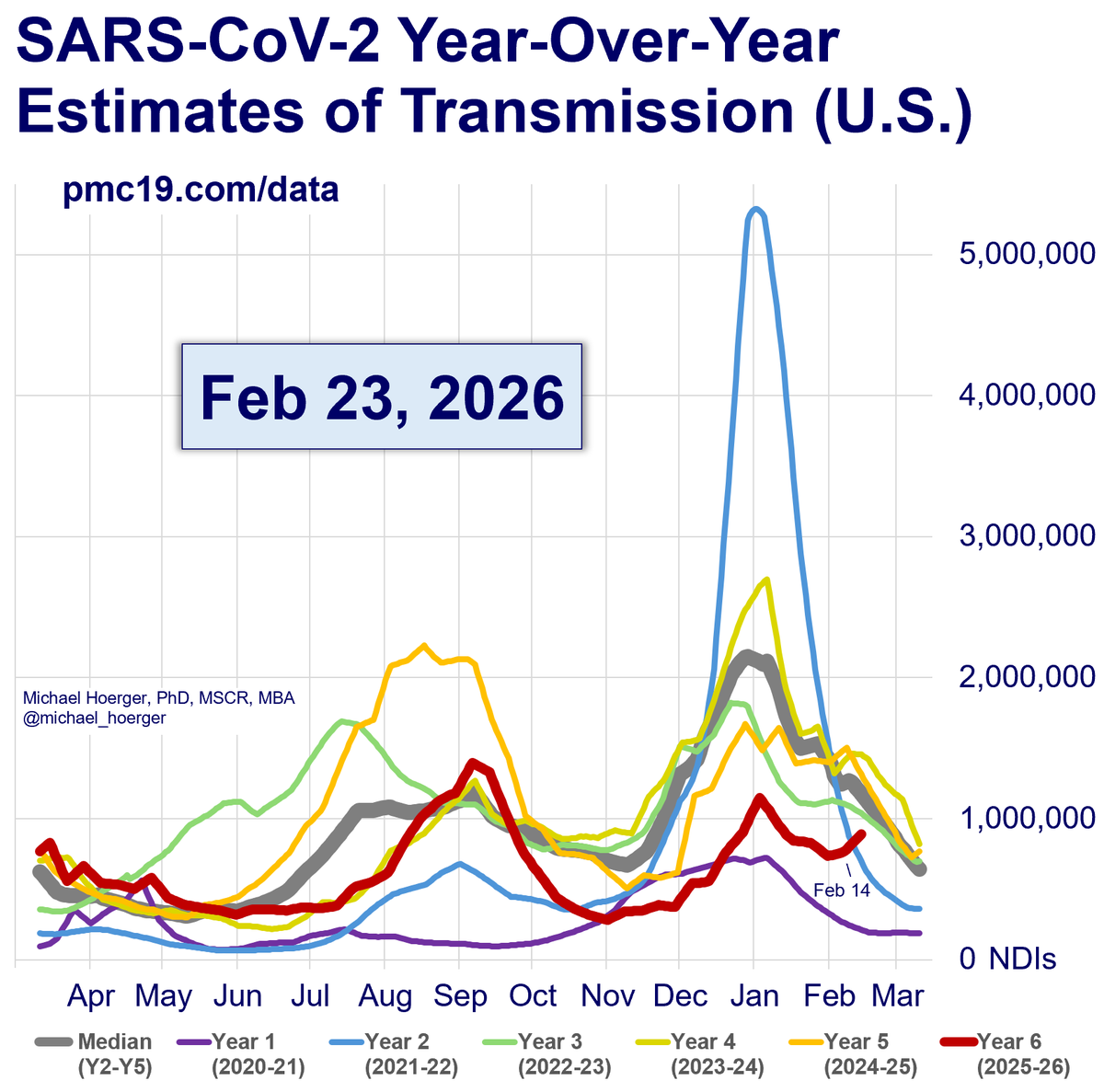 Nationally, estimated COVlD levels are higher today than at this point in 2021 or 2022... the time period many identify as #DuringCOVID