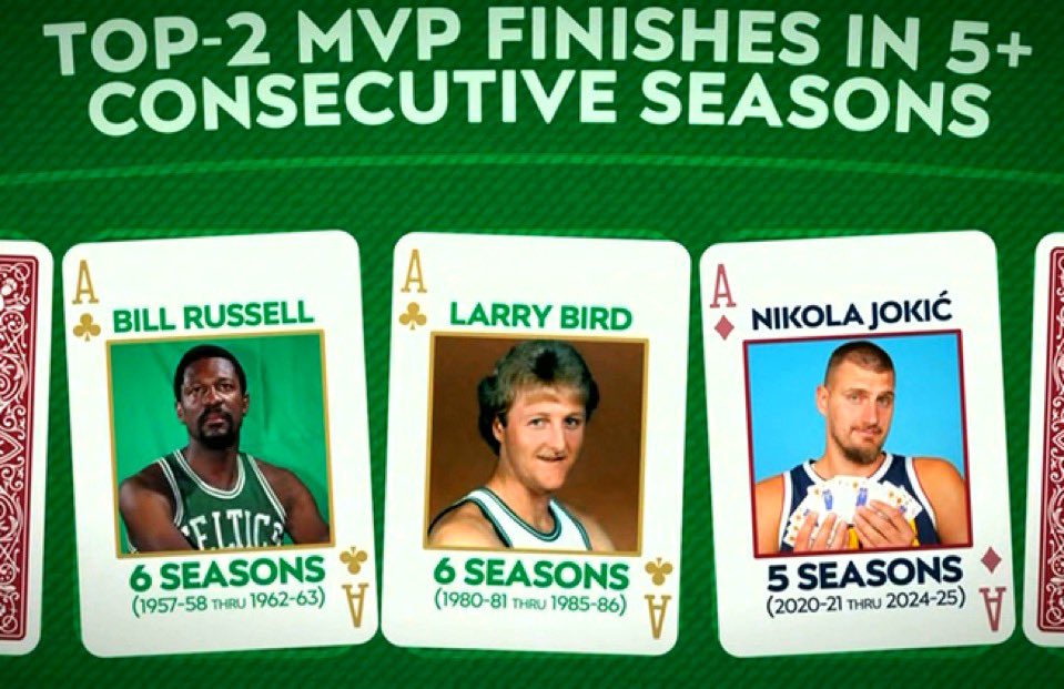 ClutchPoints's tweet photo. Players who have finished top-2 in MVP voting for 5 straight seasons in NBA History: 

🔹Bill Russell
🔹Larry Bird
🔹Nikola Jokic

Will Jokic make it 6 straight this season? 🤔 https://t.co/VQZYWVZa0V
