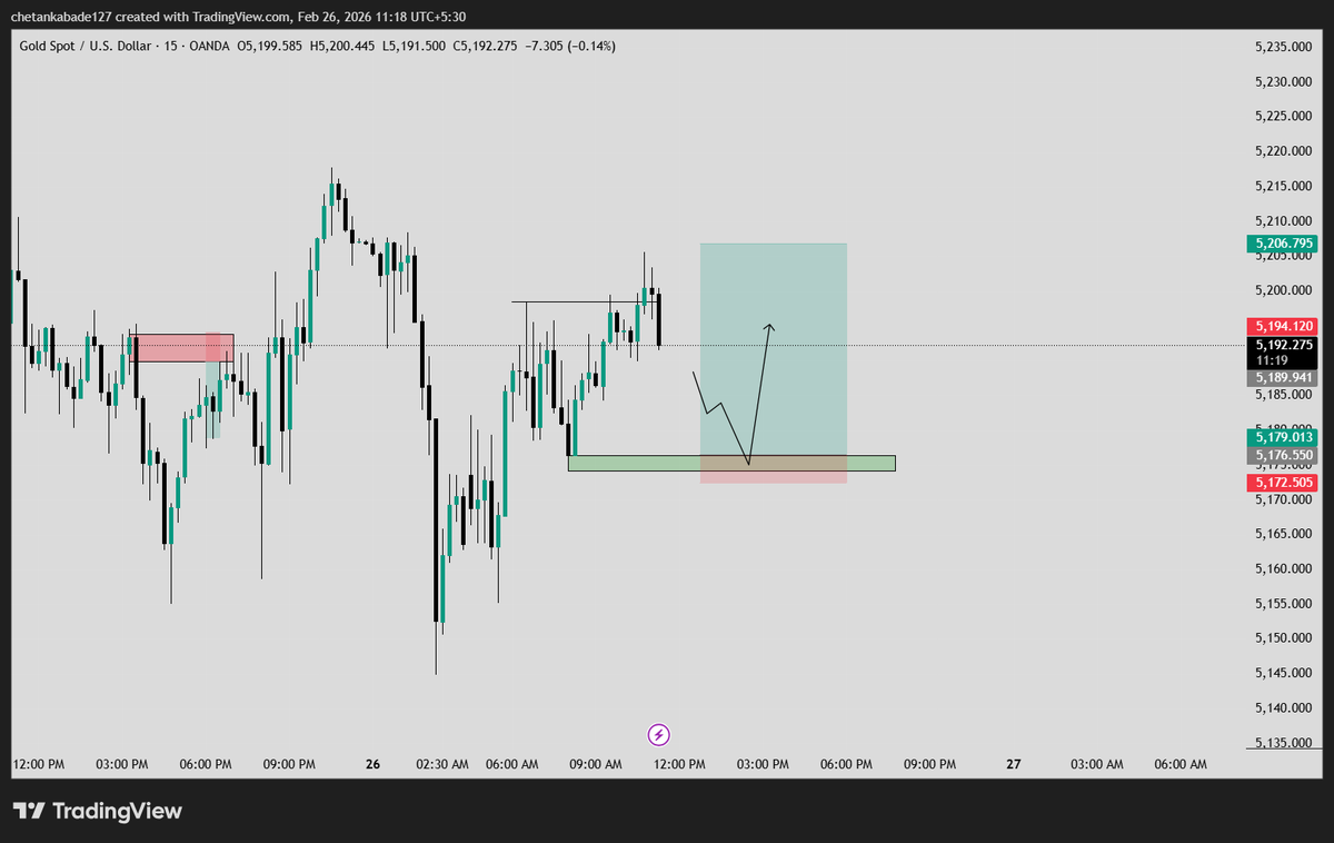 ChetannnFX's tweet photo. #XAUUSD 

🚨GOLD 300 PIPS BUYING TRADE 🚨

Structure shift to bullish in  min fibonacci + 5 min internal structure shift trade logic https://t.co/F4xMXzLXji