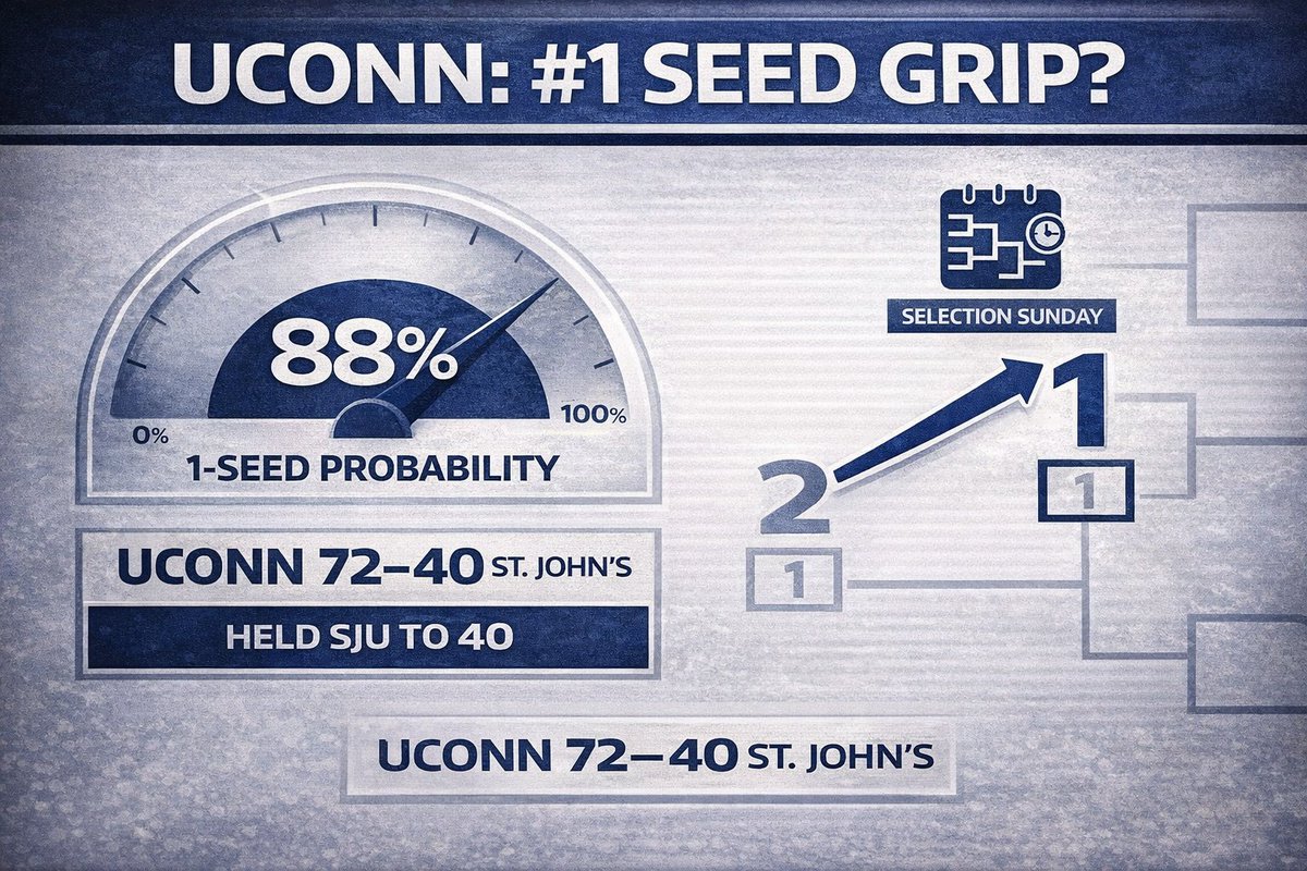 CBBResumeLab's tweet photo. UConn 72-40 over #15 St. John’s = 1-seed resumé booster. CBS model had UConn the favorite for the final No.1 line (88%); a 32-pt wipeout vs a top BE team strengthens that grip. #MarchMadness #uconnmbb https://t.co/tYQzgNtX40