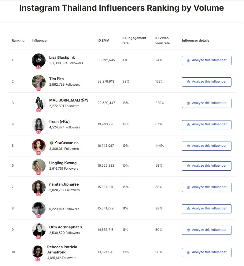 Ig Ranking Video Ranking Format 📊 Top 10 Instagram Influencer Ranking (Thailand) 𝐍𝐨.𝟔 𝐏𝐨𝐧𝐝 𝐍𝐚𝐫𝐚𝐯𝐢𝐭 ...
