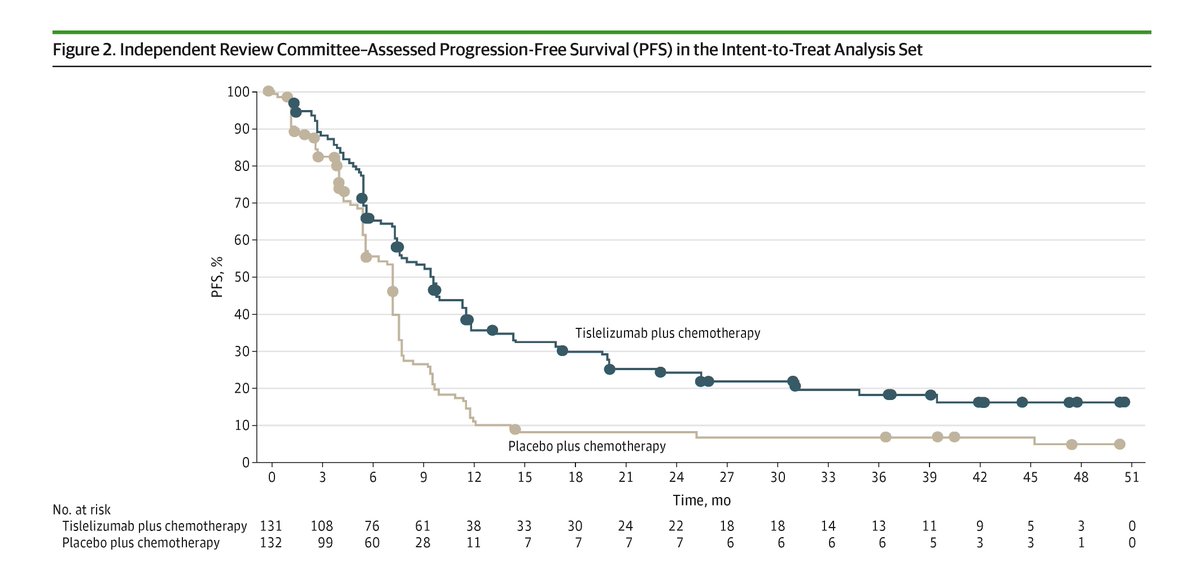 In recurrent or metastatic #NasopharyngealCancer, tislelizumab plus chemotherapy led to longer overall survival and durable progression-free survival compared with placebo plus chemotherapy. 

ja.ma/4secchj