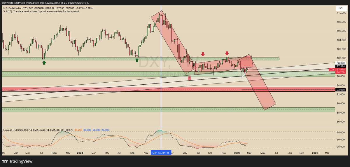 $DXY We’ve got a higher-timeframe bear flag (clear bearish setup) on ...