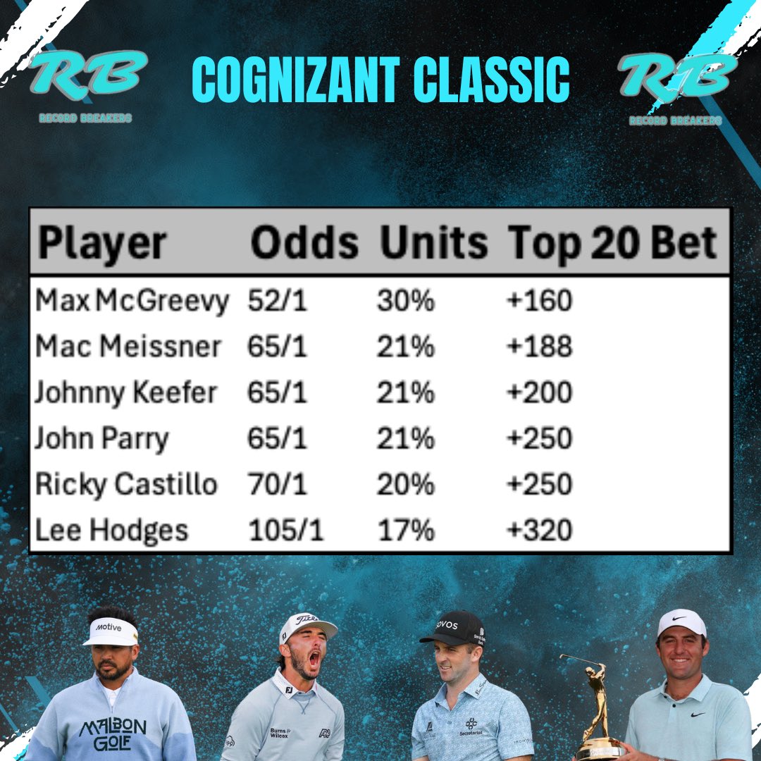 BeatTheRecords's tweet photo. ⛳️ #CognizantClassic Betting Card⛳️

🏆 Winners🏆
⛳️ Max McGreevy (52/1)
⛳️ Mac Meissner (65/1)
⛳️ Johnny Keefer (65/1)
⛳️ John Parry (65/1)
⛳️ Ricky Castillo (70/1)
⛳️ Lee Hodges (105/1)

⬇️ Bets below ⬇️

#SportsBet #PGA #PGATour #Gambling𝕏 #GamblingTwitter #Golf #PGANational https://t.co/68C1BjffBv
