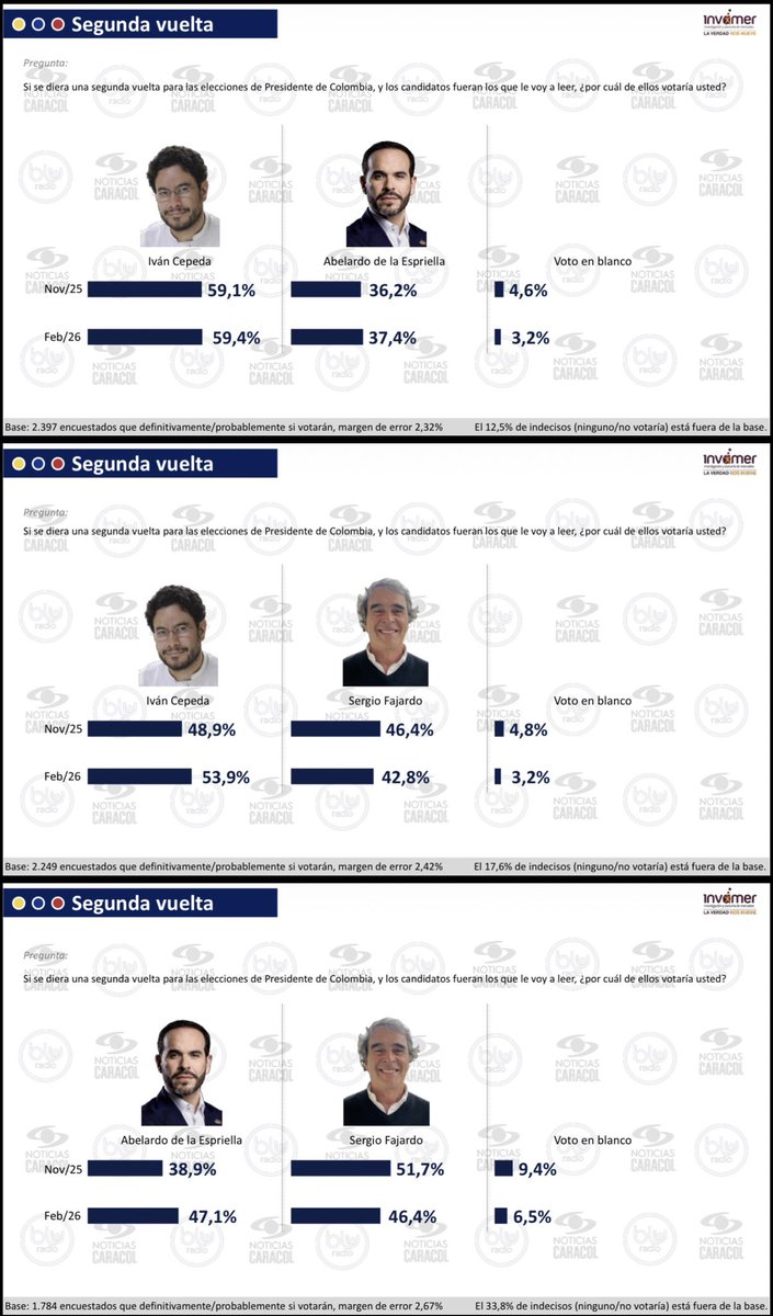 A los que criticaron la fiabilidad de la encuesta de <a href="/CELAGeopolitica/">CELAG DATA</a> acá les comparto la de <a href="/BluRadioCo/">BluRadio Colombia</a> <a href="/NoticiasCaracol/">Noticias Caracol</a> e <a href="/Invamer/">Invamer</a> 

<a href="/IvanCepedaCast/">Iván Cepeda Castro</a> en todos los escenarios planteados es el próximo presidente de Colombia!

Interesante el crecimiento de <a href="/ClaudiaLopez/">Claudia López Hernández</a> al final