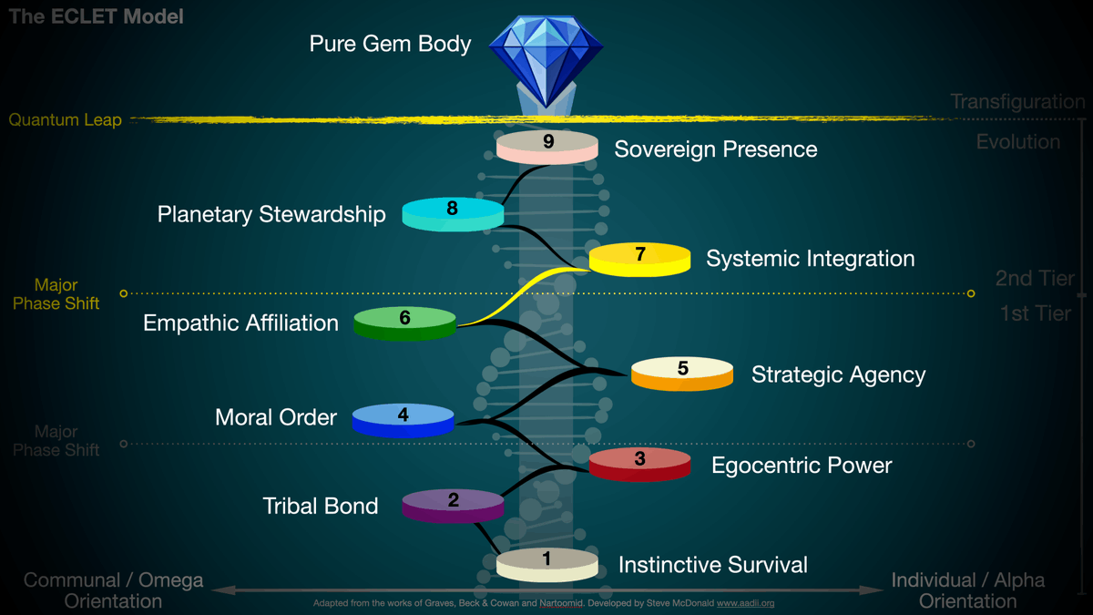 Stevemc1's tweet photo. If you've ever wanted to dive deeper into humanity's evolutionary pathway, you'll find a self-paced course inside my new online community at https://t.co/fr9NzWrmUd 
#futuresense #evolution https://t.co/rQLJ4drNwU