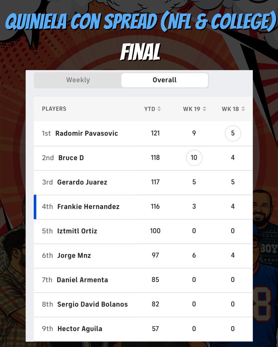 calambremx's tweet photo. Nos tomamos unos días de descanso para desintoxicarnos

Éstos son los ganadores de nuestras quinielas de NFL y College, donde agregamos la de la Tazoniza

Ganadores, comuníquese con nosotros para coordinar la entrega de su premio.

#elcalambre #football #quiniela #pickem https://t.co/wxW7k3UXxl