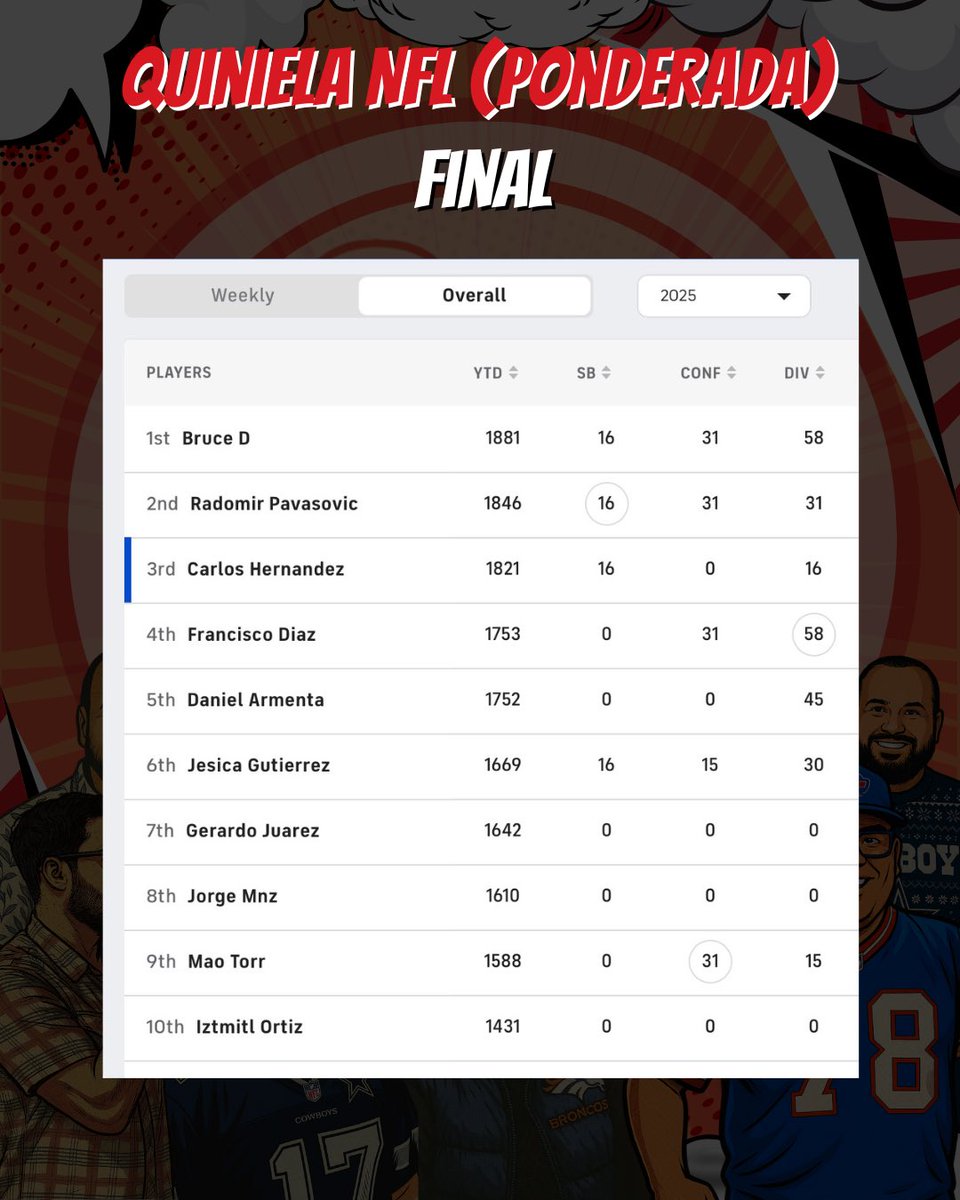 calambremx's tweet photo. Nos tomamos unos días de descanso para desintoxicarnos

Éstos son los ganadores de nuestras quinielas de NFL y College, donde agregamos la de la Tazoniza

Ganadores, comuníquese con nosotros para coordinar la entrega de su premio.

#elcalambre #football #quiniela #pickem https://t.co/wxW7k3UXxl