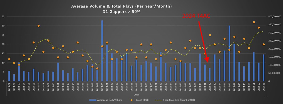 daytradingzoo's tweet photo. Here is the impact of #T4AC annual conference events in 2023 and 2024 on small cap market
AFAIK 2025 didn't have an annual conference, only single day events so the impact was limited.
Wait for all the degens to come back. Next week or the week after market will pick up again https://t.co/GLzEMNIZwx