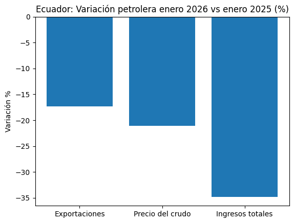 Comparando enero 2026 vs. enero 2025 en 🇪🇨:

📉 Exportaciones petroleras: -17,37%
💰 Precio del crudo: -21,09%
📊 Ingresos totales: -34,8%
Menor volumen y precio: doble golpe para las finanzas petroleras.

<a href="/verorivadeneira/">Verónica Rivadeneira</a> <a href="/_MayraPacheco/">Mayra Pacheco</a> <a href="/Petroenerga1/">Petroenergía</a> <a href="/EcuadorTV/">EcuadorTV</a> <a href="/luciavasconez/">Lucia Vasconez</a>