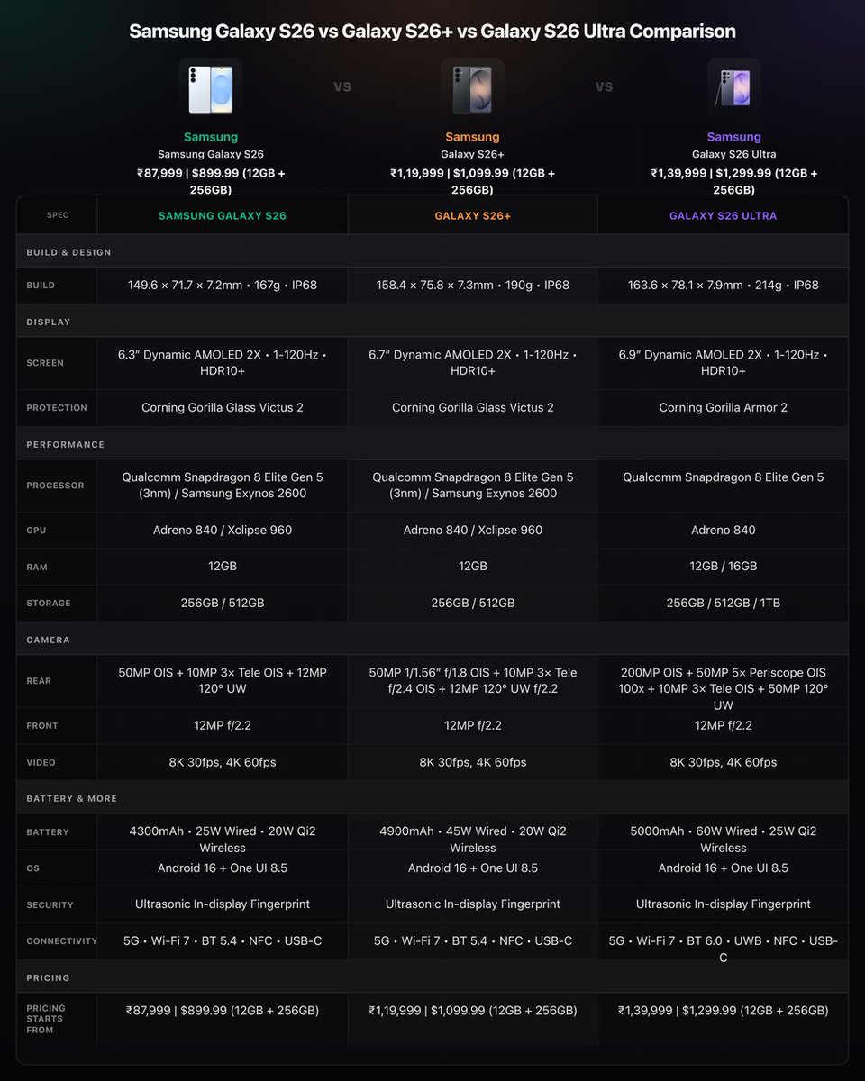 techpp's tweet photo. Samsung Galaxy S26 vs Samsung Galaxy S26+ vs Samsung Galaxy S26 Ultra

Triple comparison!

Save for reference

#SamsungGalaxyS26 #SamsungGalaxyS26+ #Samsung #SamsungGalaxyS26Ultra #TripleComparison #Comparison #VsMatch #WhichIsBetter #Tech #TechNews https://t.co/WsSKpOfeGw