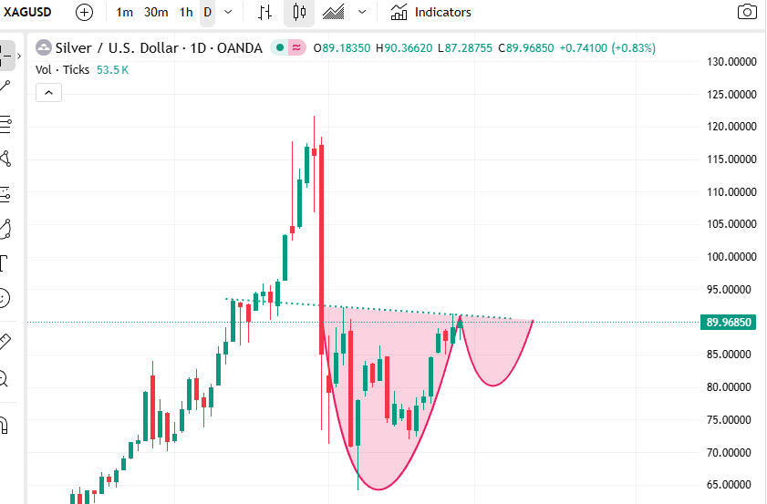 HungHK5's tweet photo. @silver #silver #Xagusd it can create new small cup, https://t.co/P8njc3NVo2