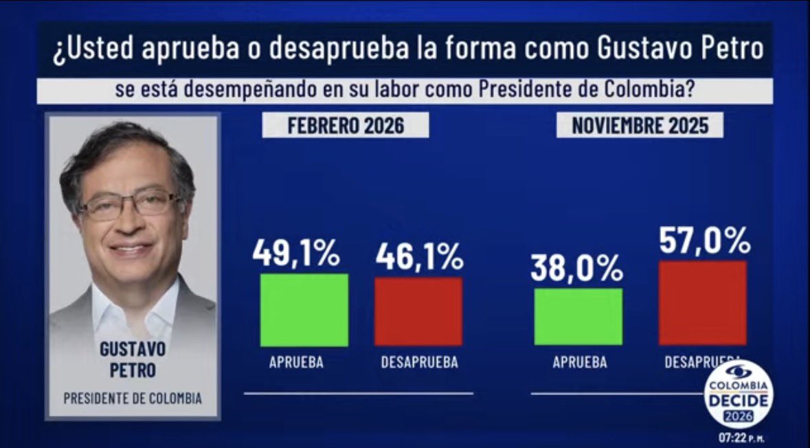Según la encuesta de Invamer, el presidente Petro tiene 49.1% de aprobación. 
Que nos diga el concejal si Invamer también tuvo contratos con el Estado 🤭🤭
