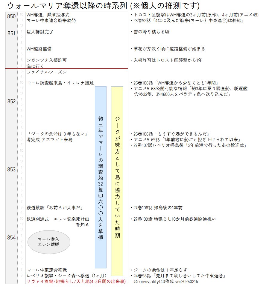 854年までの3年間、なぜマーレは32隻もの調査船を送り続けたのか考えている。もちろん島への脅威が消えなかった事の描写ではある。でも「望月の日ここに停泊する…帰ってこい」と4人の子供達を送り出したマガト(24巻95)が、アニとトルトが満月の日にあの場所で待っているかも…と考えていたとしたら？