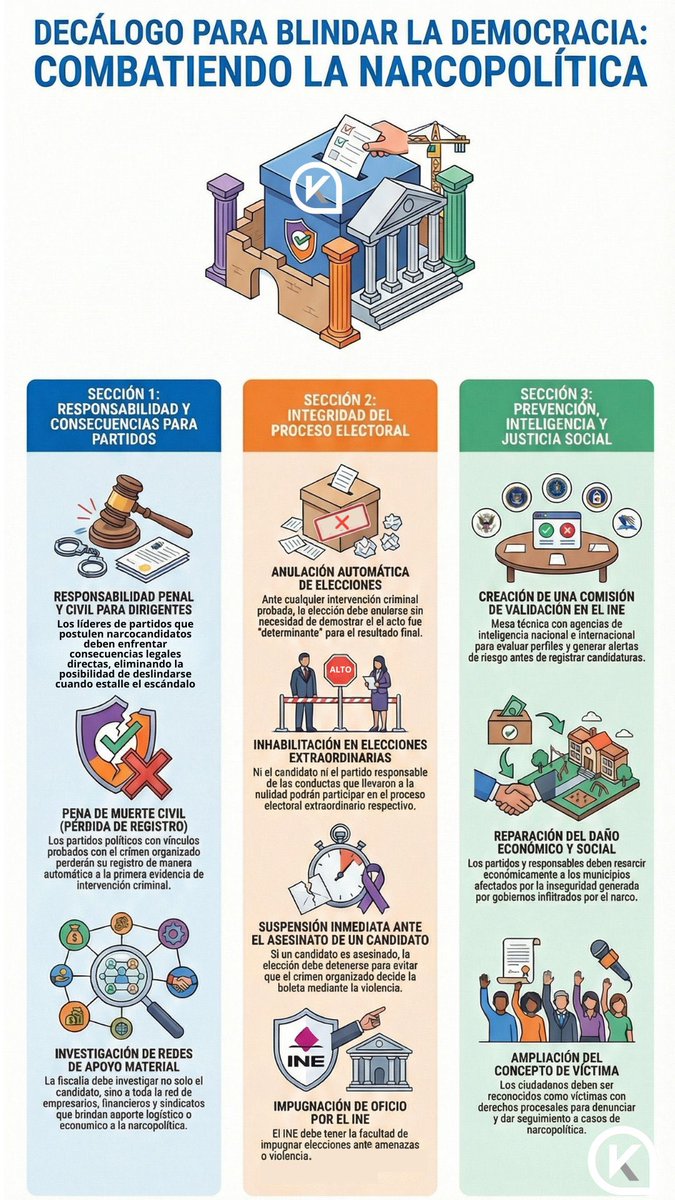 En la reforma electorera de Sheinbaum no hay NADA contra la Narco Política

Y así, Sheinbaum asume una posición clara:

QUE SIGA LA NARCO POLÍTICA (que tanto beneficia a Morena)

Este es el DECÁLOGO de PROPUESTAS CONCRETAS que hacemos <a href="/rgilzuarth/">Roberto Gil Zuarth</a> y yo👇🏼
youtu.be/pQBF61BSSvk?si…