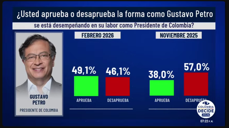 JaviGuacaneme's tweet photo. Ni las calumnias, ni manipulaciones mediáticas, ni fallos sesgados de las Cortes han podido con este gobierno DECENTE.
Favorabilidad de @petrogustavo pasa de 38% en noviembre a un 49% hoy

#CepedaPresidenteEnPrimera Invamer Sarmiento FARC Paloma Colpensiones #NoAlPactoDelSilencio https://t.co/Y05GsmG0E4