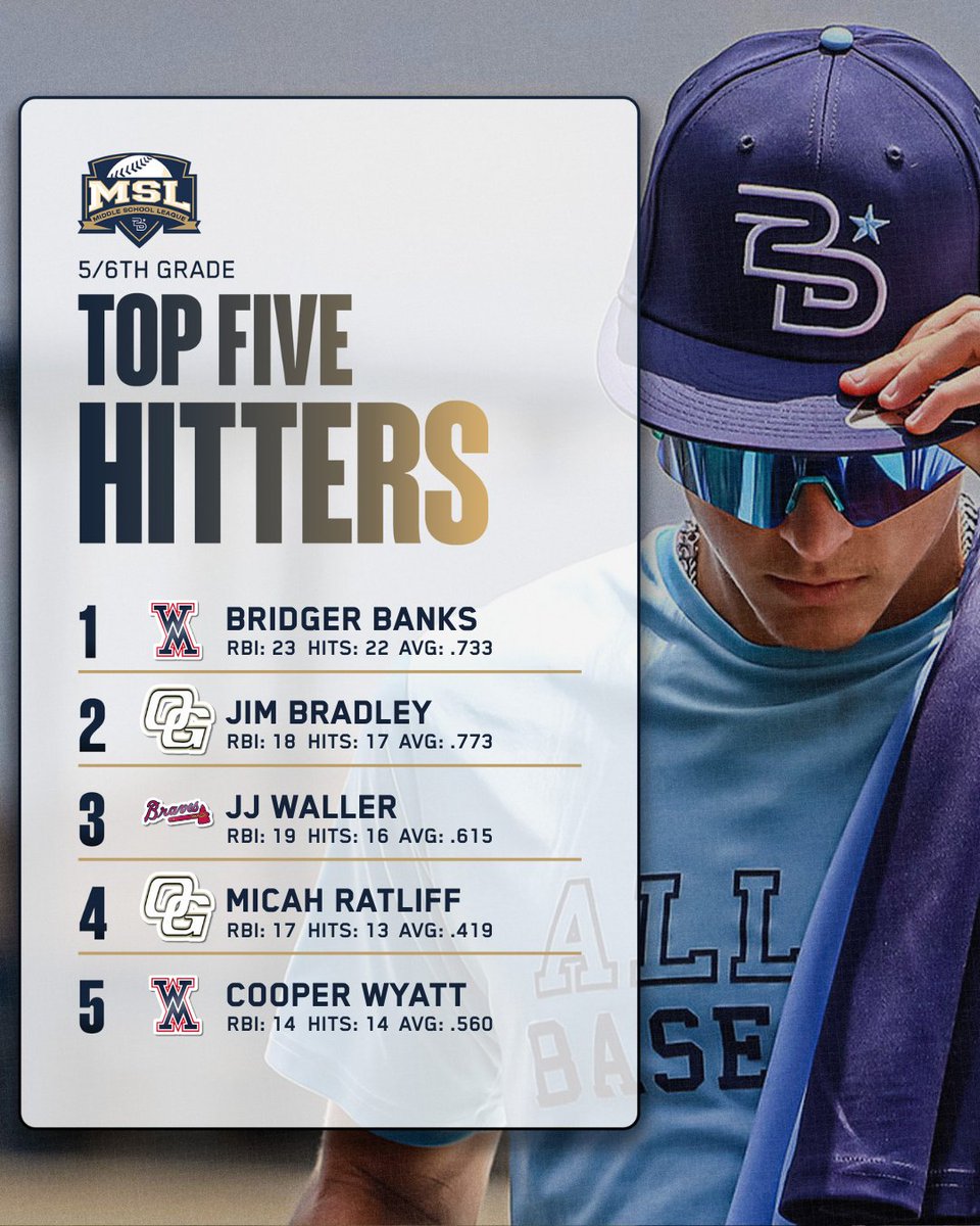 2Dsportsybsb's tweet photo. MSL Final Week ⚾
5th/6th | 7th/8th
Top 5 Hitters. Top 5 Pitchers.
#2Dsports #MSL #YouPlayWePromote https://t.co/BsiVbm5d3h