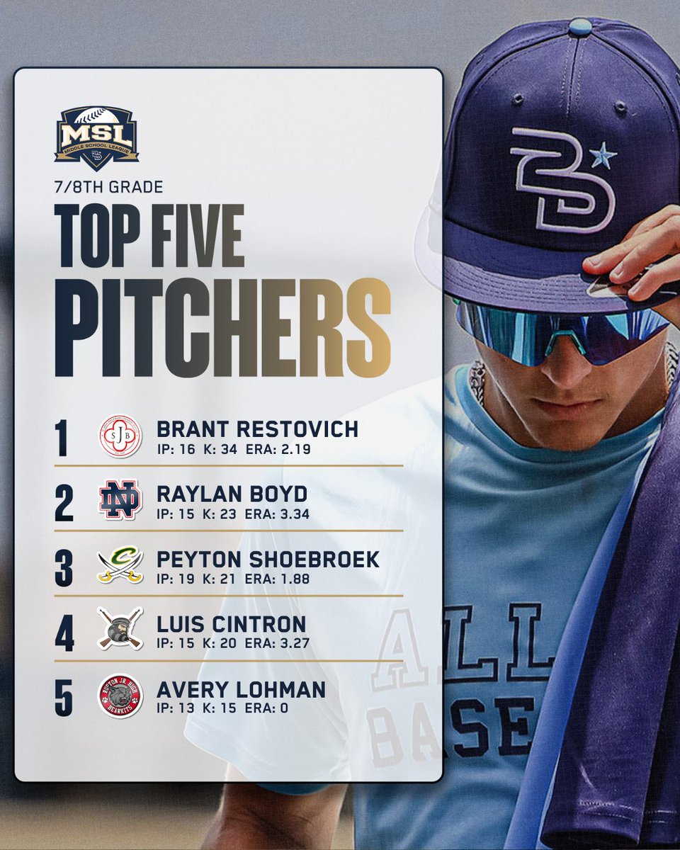 2Dsportsybsb's tweet photo. MSL Final Week ⚾
5th/6th | 7th/8th
Top 5 Hitters. Top 5 Pitchers.
#2Dsports #MSL #YouPlayWePromote https://t.co/BsiVbm5d3h