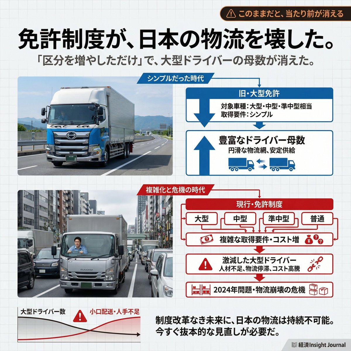 【このままだと、“明日届く”は消えます】

連日の反響ありがとうございます。

運送業界の人だけでなく、一般の方からも声が届いています。

それだけ、みんな薄々気づいている。

物流は、もう静かに崩れ始めている。

2024年問題。

ニュースで少し騒がれましたよね。

でも、あれは序章。