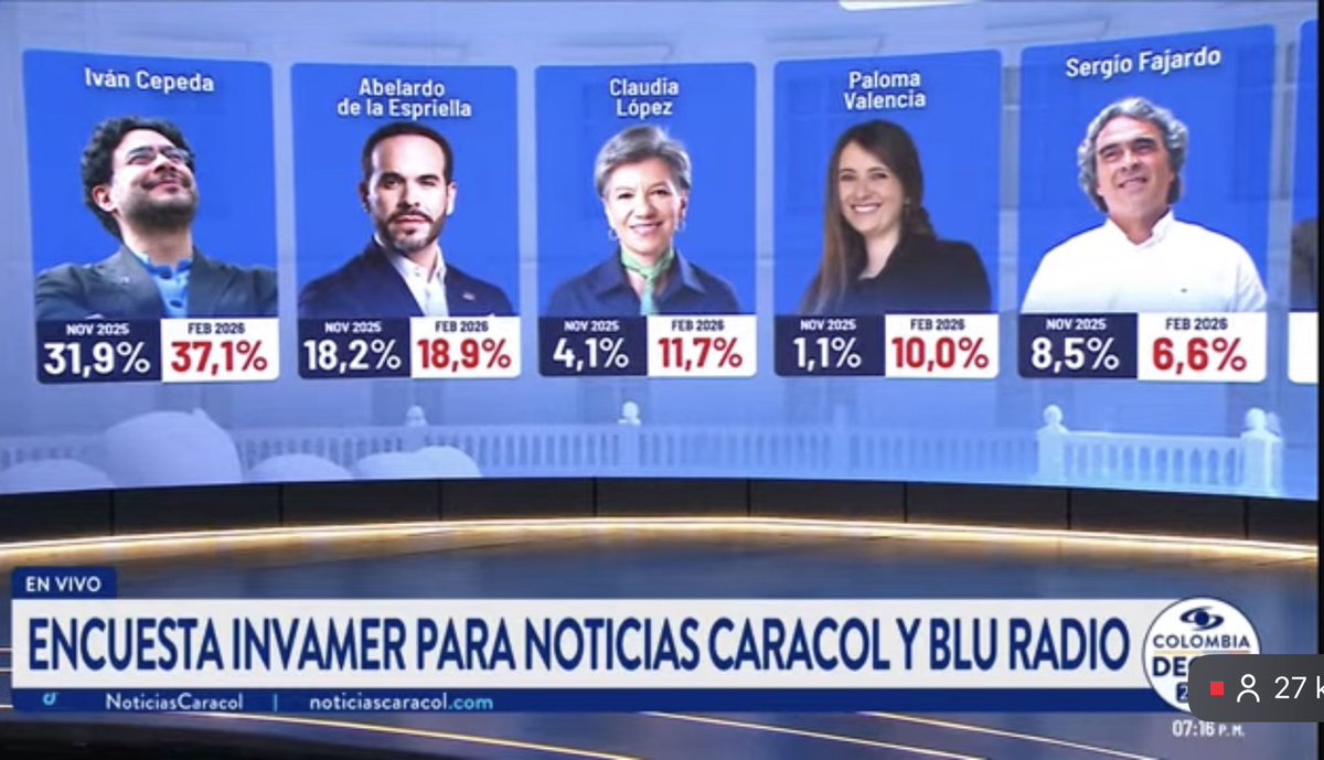 ¡Gracias Colombia!
¡Gracias mujeres! 
¡Gracias familias!

¡Esto apenas comienza!

¡Vamos que vamos!
#Imparables💚💜💪🏻

¡Faltan 11 días!

¡El 8 de Marzo pida el tarjeton de Consulta y vote por las soluciones!
Vote #ClaudiaPresidenta
