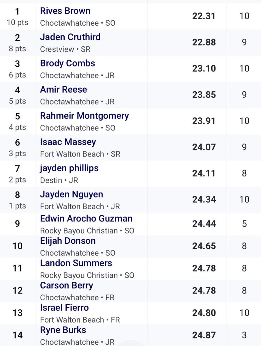 T Carson Berry 🏈🏋🏻🏃🏻Choctawhatchee HS tweet media