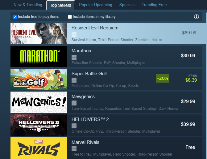 It's so strange guys steam must be bugged cus "Concord 2.0" is number 2 on top sellers 🤣 keep that energy post launch kids! yall talked too much shit for too long lmaoo called me a shill just for not on hating it with you 😂😂😂