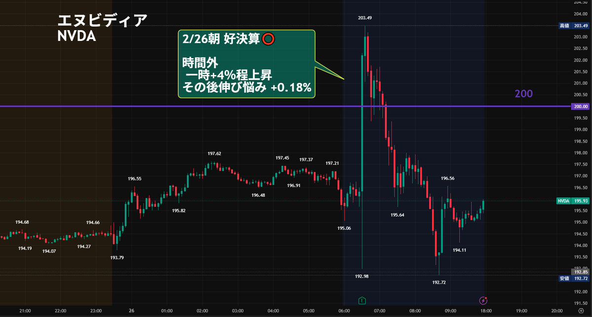 エヌビディア決算⭕️「時間外 +0.18%」(´･ω｀･)ｴｯ?
時間外マイテン場面もあった

堀古さん
・文句無しの決算
・AIバブル懸念、巨額の設備投資懸念が払拭された
・ただ、200ドルのオプションがかなりあると思う
👉️（200ドルの）大台に乗せるのにちょっと時間がかかるかも。