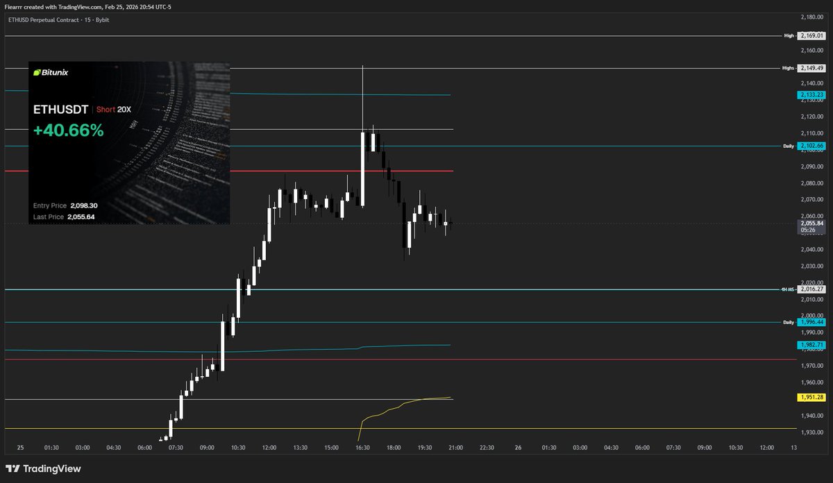$ETH Short 2100 in profits + 3% move

Moving SL to breakeven here and targeting 2016 for take profit. I'd like to see the highs ran one more time during NY then pullback for couple of days.