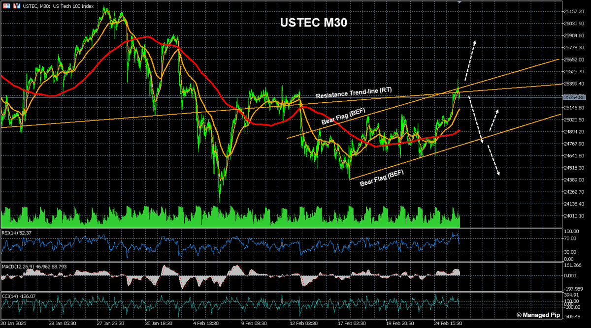 ManagedPip's tweet image. $USTEC
BEF in focus today!
Bears will look to keep price below RT for rotation lower in BEF and a potential trigger of the flag.
Bulls will look to reject dips in BEF and push for a break-out above RT to invalidate flag.

#USTEC #NDX #DailyCorner
