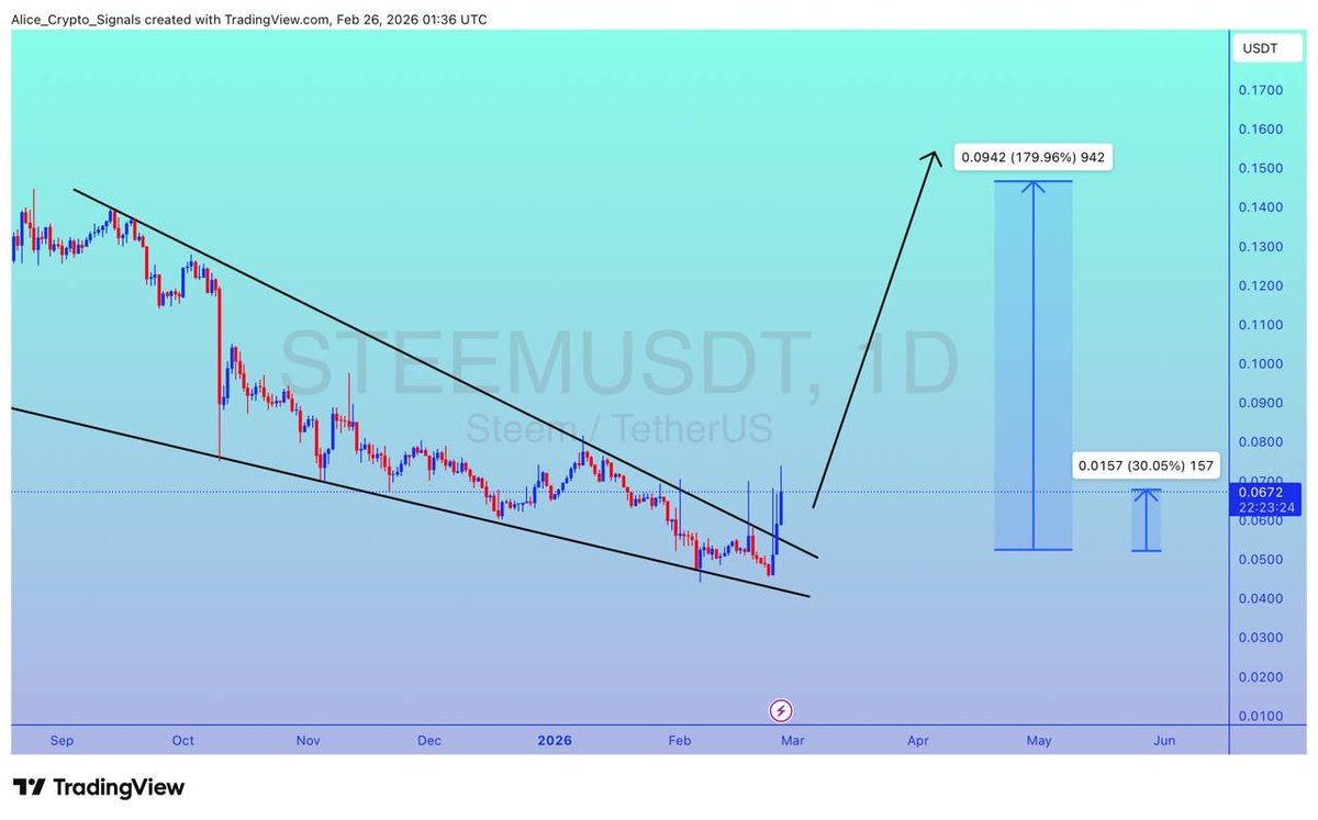 Allice_Crypto's tweet image. $STEEM

UPDATE 

#STEEM is exactly on the way as predicted. Already 30%+ gain so far. Still getting a good volume here. Expecting 150%+ gain here ✍🏻

#STEEMUSDT #STEEMBTC #BTC #Bitcoin
