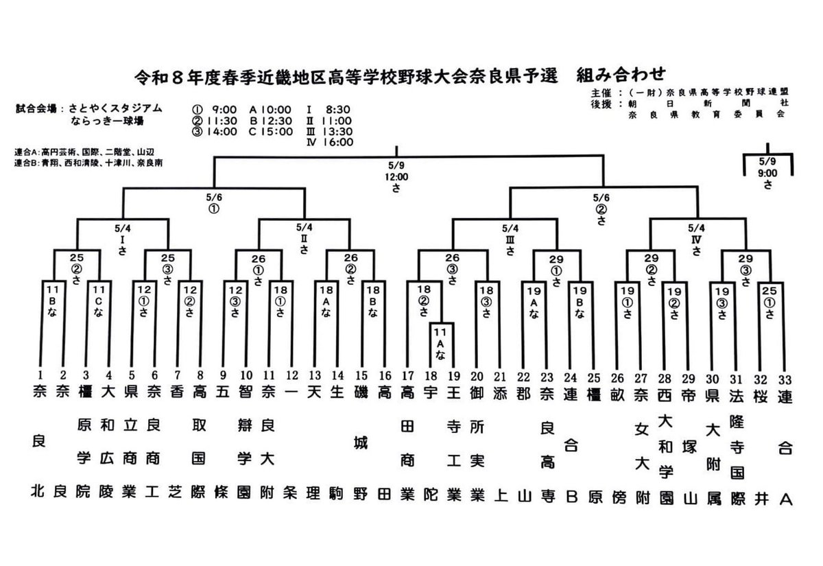 奈良県春季大会組合せ決定❗️

Bブロックがすごいことに😳

ベスト4は夏のシードになります✨

#マツダスポーツ
#高校野球春季大会
#奈良件
#組み合わせ
#抽選