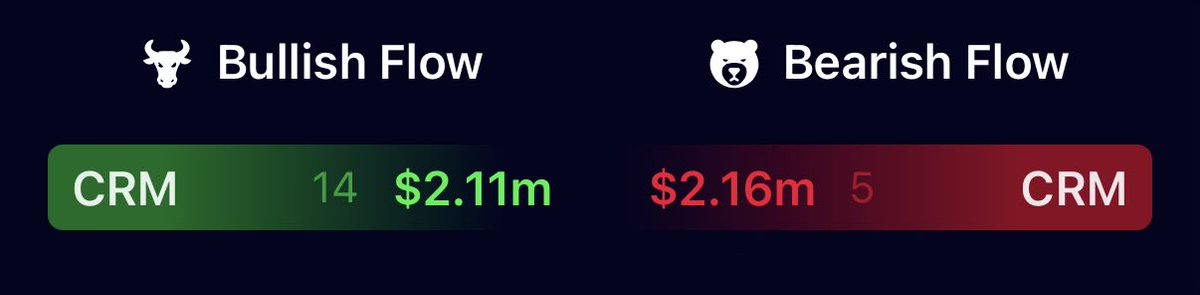 $CRM that was a very very tight fight between bulls and bears, but the disappointment continues