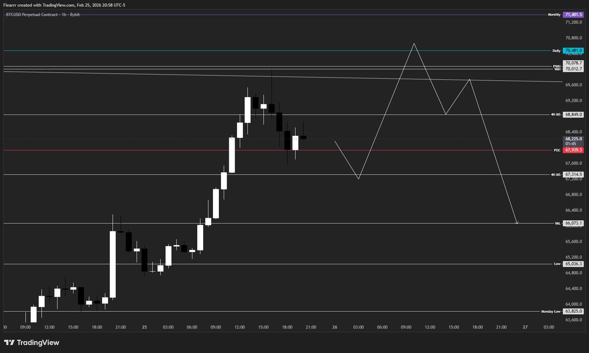 $BTC Plan for tomorrow. 67,3 > 70,4k

Will be watching for sweeps of PWH to put in a local top so we can get a pull back between 64-66k for a HL

I don't think that we will breakout yet this easily, we're starting to see tons of crowded longs here while CVD is staying weak