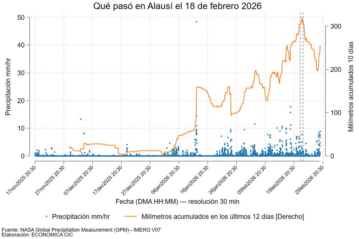 El análisis de datos da una ventaja competitiva contra el cambio climático. En <a href="/EconomicaCIC/">@Económica</a> procesamos datos de #NASA para mapear la precipitación en #Alausí. El resultado: el riesgo era visible días antes del pico del 18 de febrero  <a href="/Presidencia_Ec/">Presidencia Ecuador 🇪🇨</a> <a href="/DanielNoboaOk/">Daniel Noboa Azin</a> <a href="/Riesgos_Ec/">Riesgos Ecuador</a>