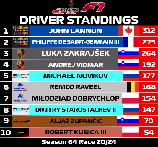 myracingcareer's tweet photo. Much needed win in Mexico for John Cannon and Red Bull as he increases his title lead to 37 points

Red Bull can also clinch the Constructors title next race in Brazil with their 131 point lead over Porsche Racing!

#myracingcareer #race #viral #foryou #fyp #formula1 #sportscars https://t.co/dMDgtZES4J