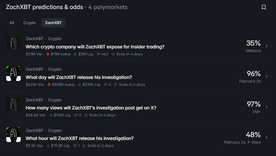 Markets related to <a href="/zachxbt/">ZachXBT</a>  upcoming investigation are doing around $12 million daily volume. 
<a href="/Polymarket/">Polymarket</a>  maybe a fat donation to Zach is pending?