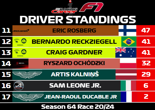 myracingcareer's tweet photo. Much needed win in Mexico for John Cannon and Red Bull as he increases his title lead to 37 points

Red Bull can also clinch the Constructors title next race in Brazil with their 131 point lead over Porsche Racing!

#myracingcareer #race #viral #foryou #fyp #formula1 #sportscars https://t.co/dMDgtZES4J