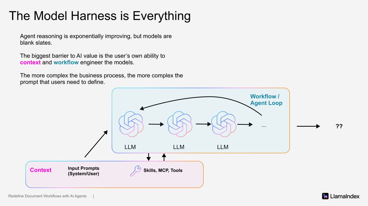 jerryjliu0's tweet photo. The Model Harness is Everything

We are already living in a world of incredible frontier models and incredible agent tools (Claude Code, OpenClaw). But the biggest barrier to getting value from AI is your own ability to context and workflow engineer the models. This is *especially* true the more horizontal the tool that you’re using.

If you’re using a very generic tool like ChatGPT and Claude Code, you need to spend a lot of work clearly articulating your requirements and specifications so that the agent can actually solve the task relative to your specifications.
Today that looks like being extremely thoughtful about the tools that you select, and writing English very precisely in a https://t.co/GjvKCuoFDJ file to articulate the agent these requirements.

Some of the work around defining the business workflow is inherently time consuming. Think about any document SOP - simply writing the English can take hours to refine, iterate, and optimize. This is where more vertically focused agents come in; they handle the burden of equipping the agents with relevant prompts to solve a given workflow, so that you can just go in and use the application directly.

Another approach is to be specialized services that offer *context* to these agents. This is the space that we (@llama_index) are operating in. We are providing the infrastructure to parse the most complex documents into agent-ready context. For other companies it could be offering web data, sales data, documentation, or codebases as a service.

At a high-level any AI startup should provide context or workflows on top of these agents. We’re excited about building enduring tech even as the agent landscape evolves.

If you’re specifically excited to unlock the billions of context stored within your documents, come talk to us! https://t.co/Ht5jwxSrQB