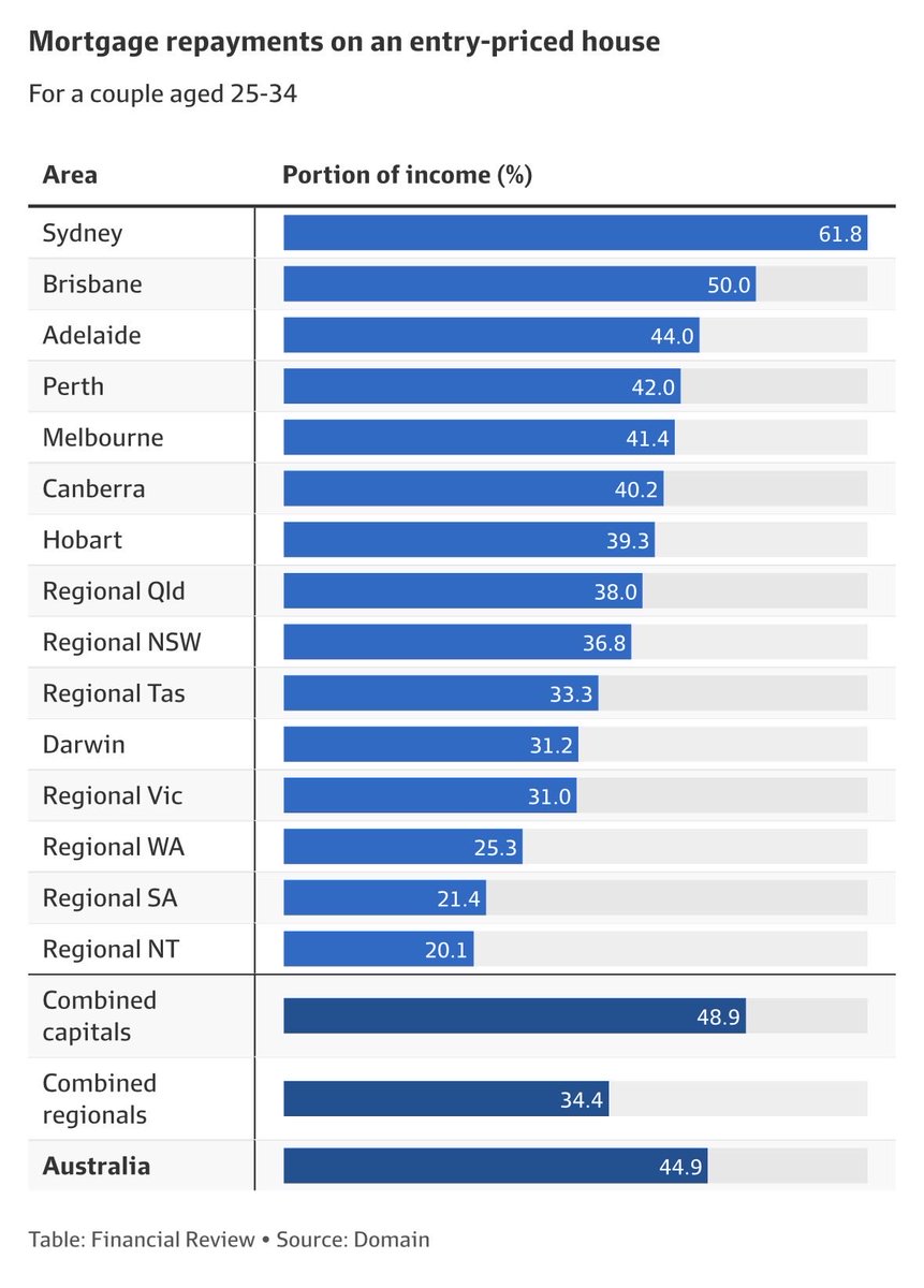 “Australia’s affordability challenge for first-home buyers is now structural. It’s not cyclical…” Domain’s economics chief Nicola Powell said

The chance of affording a home in a cap city is almost non-existent for Aussies.

5% deposits and mass immigration are the final nail.