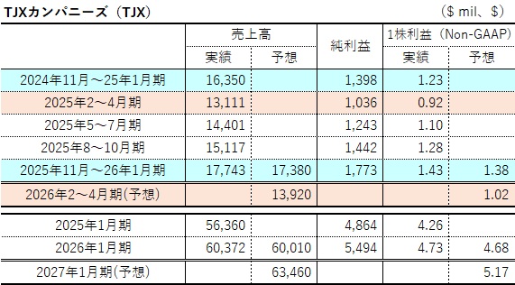 TJXカンパニーズ $TJX ＜2025年11月～26年1月期＞ 売上高：177.4億