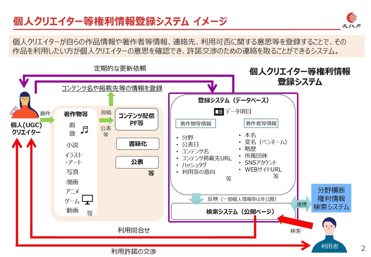 文化庁、個人クリエイター向け権利登録システムを公開　著作物の利用可否を意思表示可能に
kai-you.net/article/94736

4月からスタートする「未管理著作物裁定制度」に向けて運用開始。誰でも著作物の権利情報を登録したり、第三者による作品の利用について意思表示できます。
