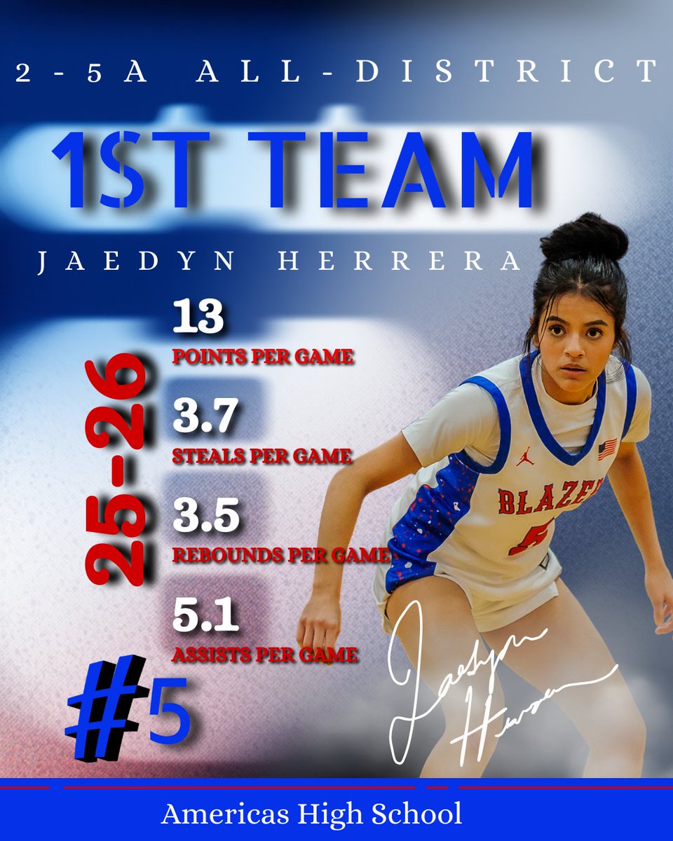 blazerhoops_AHS's tweet photo. All-District Excellence ✨🔥
1st Team:
Na’Sya Atkins (2x)
Jaedyn Herrera (4x)
2nd Team:
Mary Brooks
Consistency. Leadership. Legacy. Proud of the standard these seniors set. ❤️🤍💙🏀 https://t.co/20nqnLiiwP